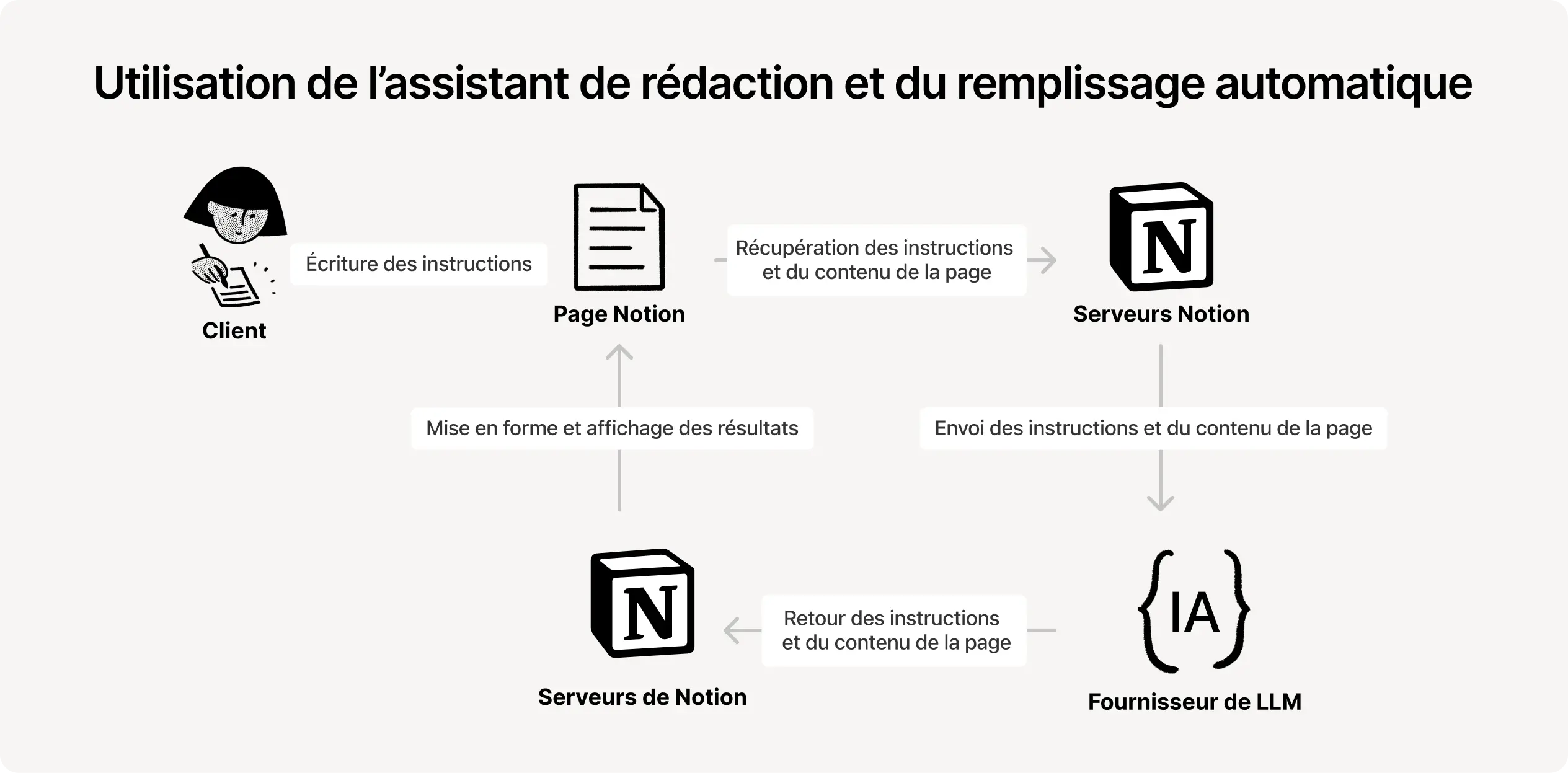 Aide : Utiliser l’IA de Notion