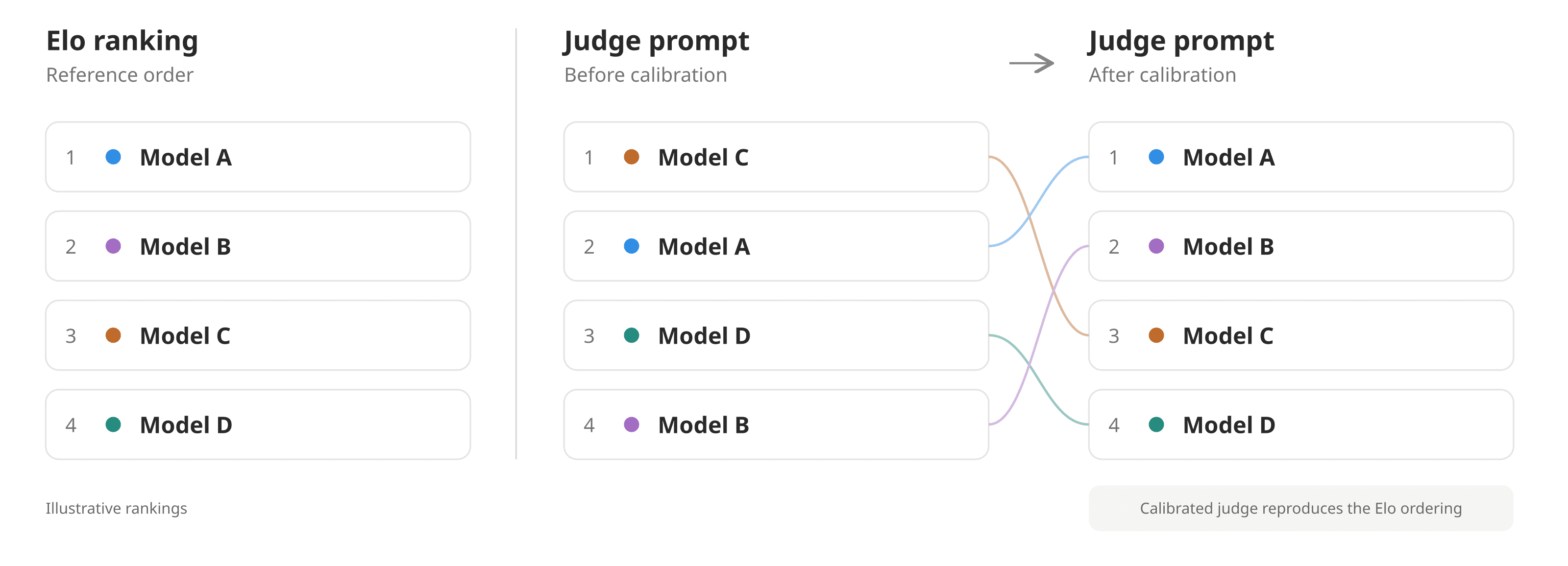 We used the ranking produced by the Elo scores to calibrate a single LLM judge