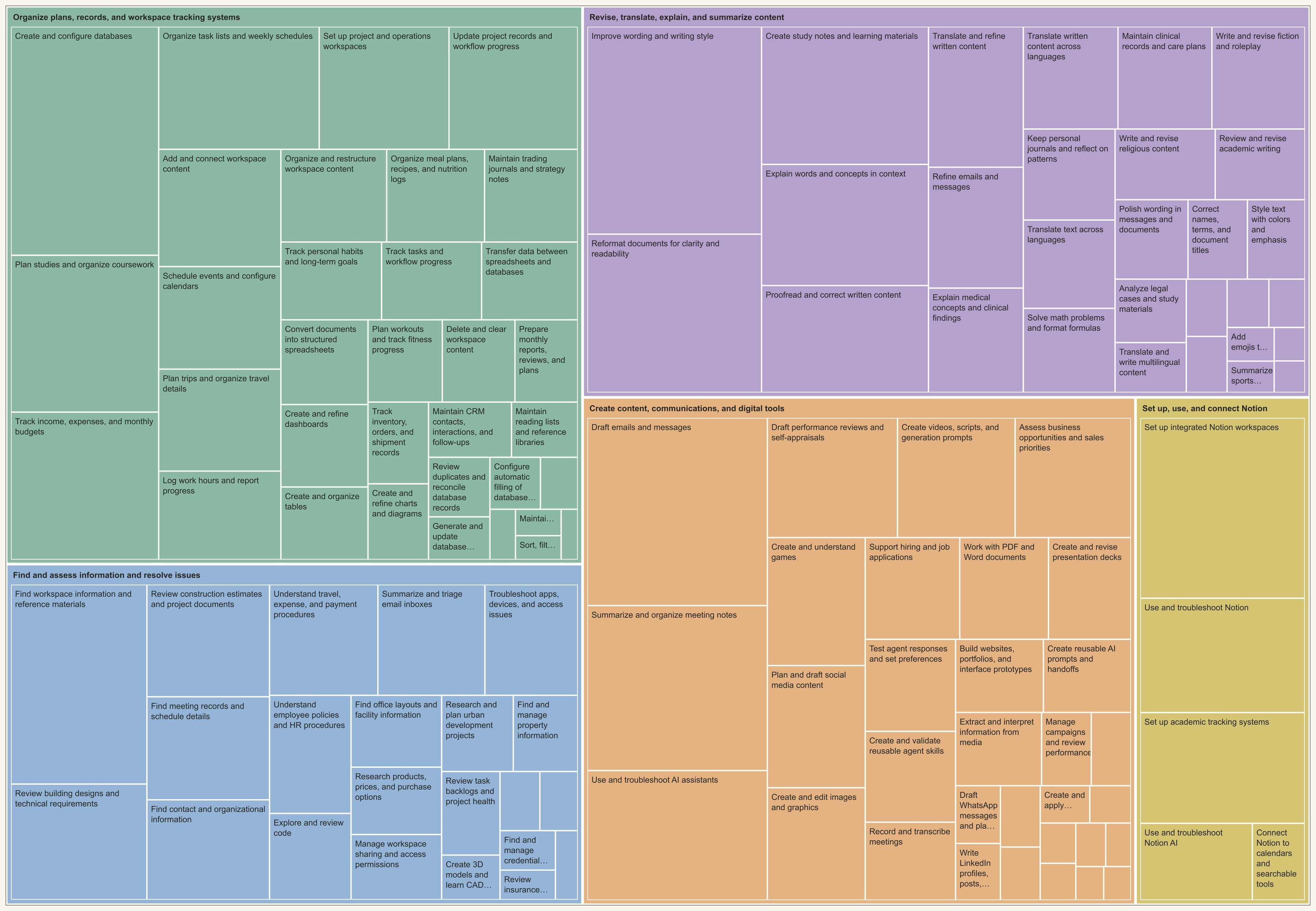 Five color block clusters of common tasks performed inside Notion